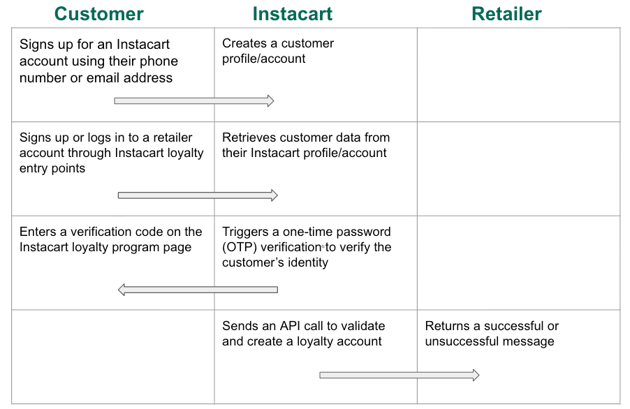 Shows a three-column table labeled "Customer," "Instacart," and "Retailer," with three rows detailing steps for customer sign-up and verification. Arrows indicate the flow of actions between columns, such as creating profiles, retrieving data, and verifying loyalty accounts.